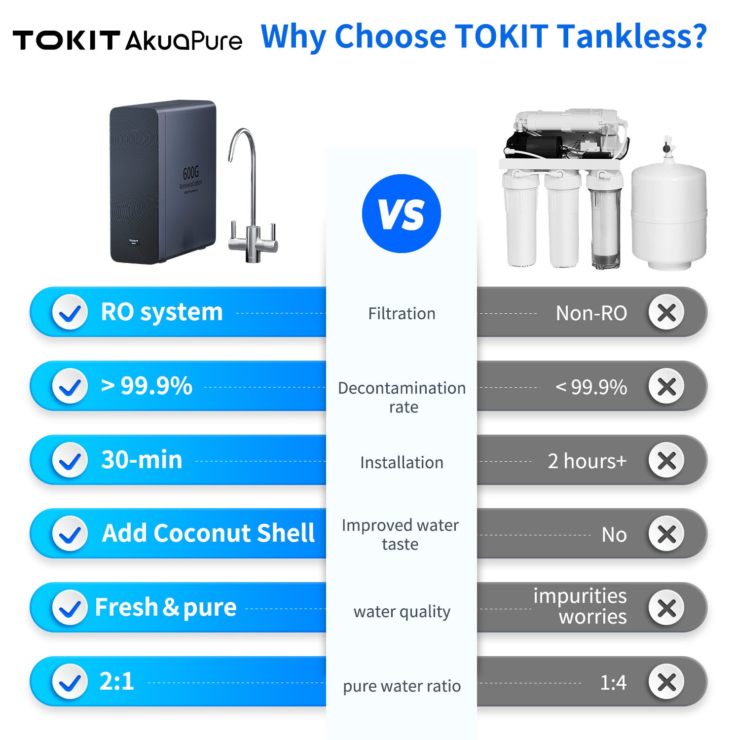 Tokit Akuapure U2 ro water filter