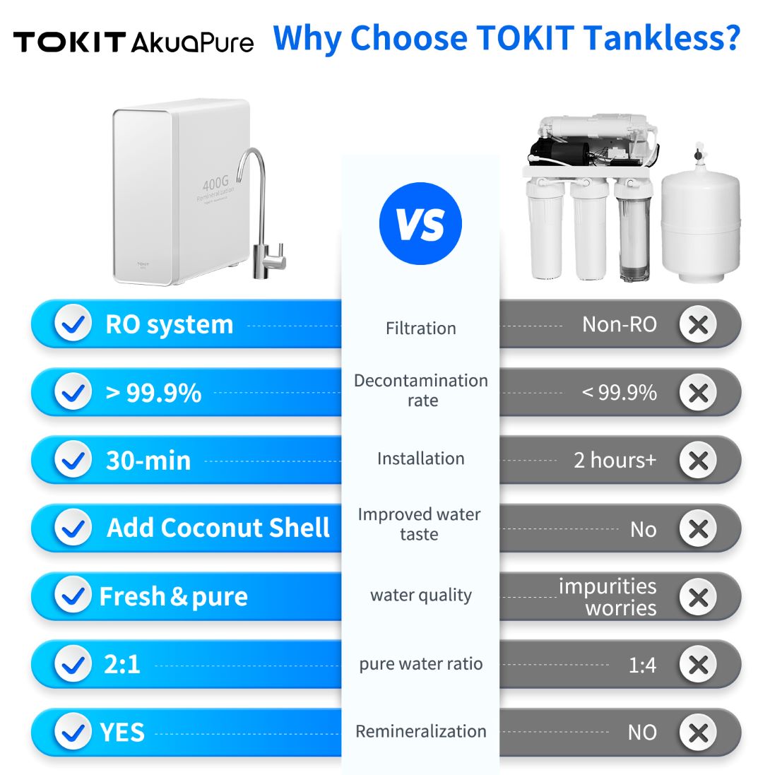 Tokit U1 under sink ro water filter